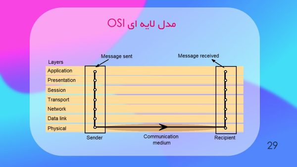 پاورپوینت مبانی شبکه