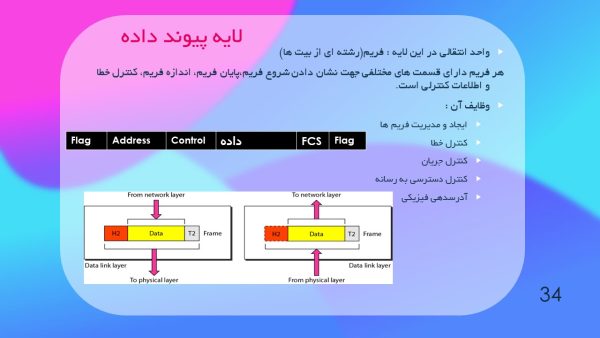 پاورپوینت مبانی شبکه