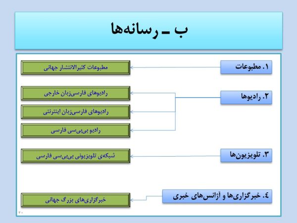 پاورپوینت انواع جنگ نرم و ویژگی های آن