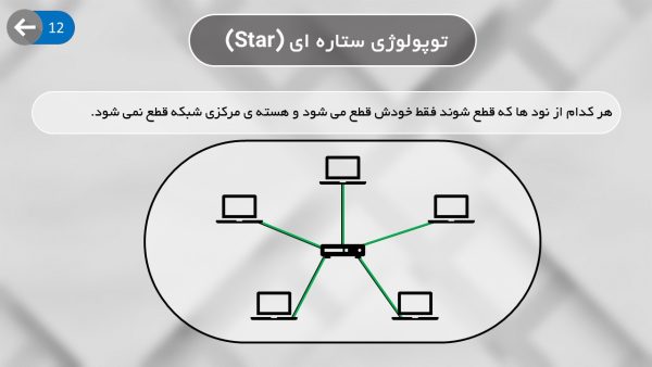 مبانی شبکه های کامپیوتری