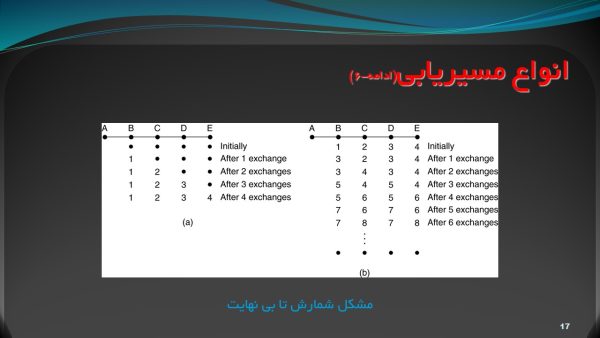 پاورپوینت مسیریابی و الگوریتم