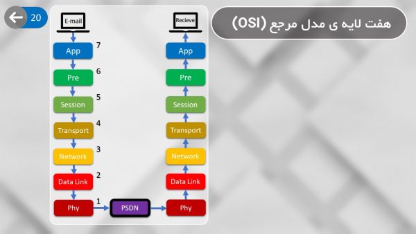 مبانی شبکه های کامپیوتری