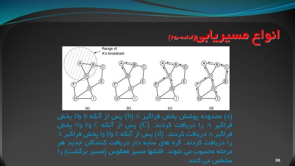 پاورپوینت مسیریابی و الگوریتم