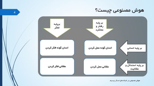 هوش مصنوعی در شبکه حسگر بیسیم