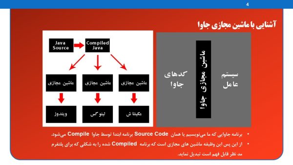 آموزش زبان برنامه نویسی جاوا