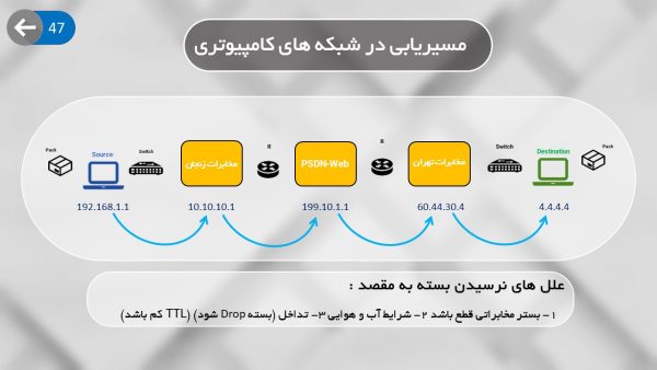 مبانی شبکه های کامپیوتری