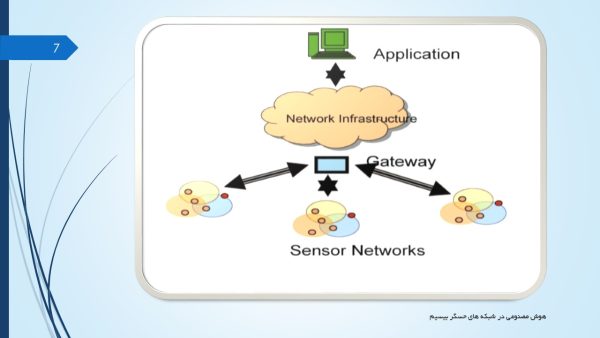 هوش مصنوعی در شبکه حسگر بیسیم