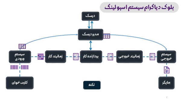 پاورپوینت سیستم اسپولینگ